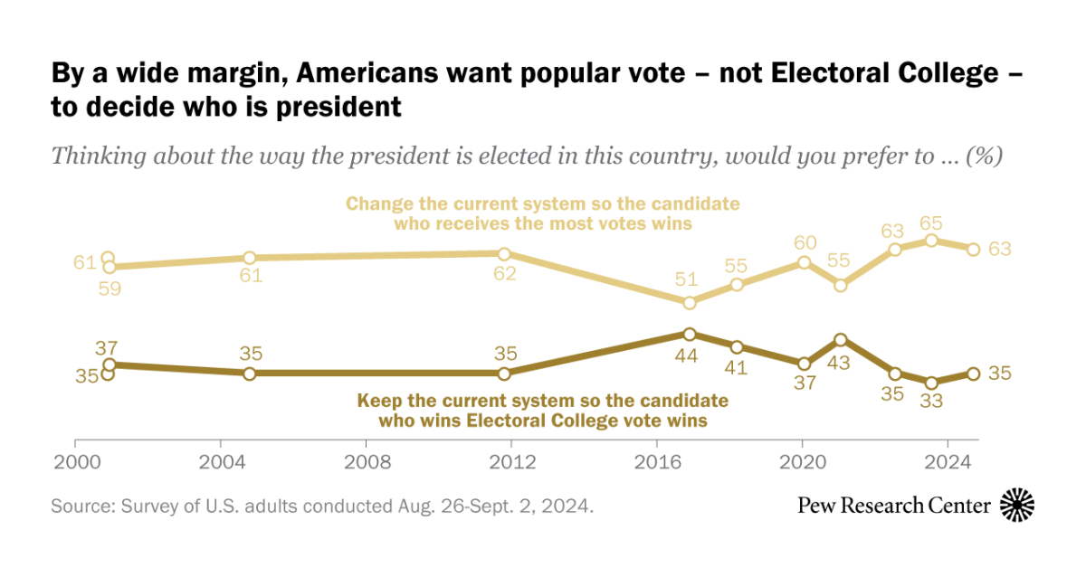 Majority of Americans continue to favor moving away from Electoral ...